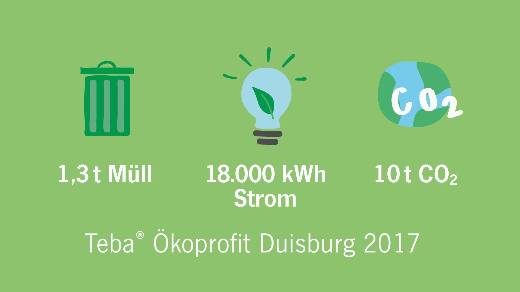 Müll Strom und CO2 bei Teba eingespart in 2017